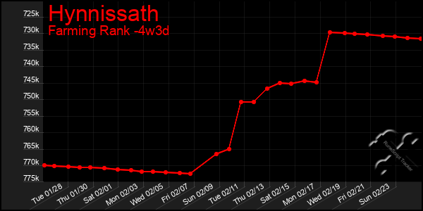 Last 31 Days Graph of Hynnissath