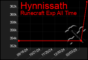 Total Graph of Hynnissath