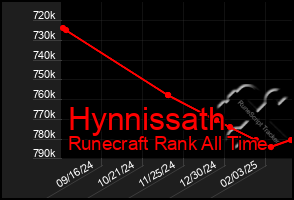 Total Graph of Hynnissath