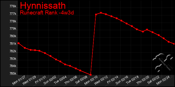 Last 31 Days Graph of Hynnissath