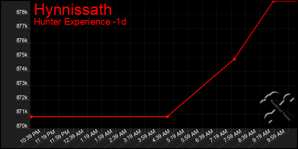 Last 24 Hours Graph of Hynnissath
