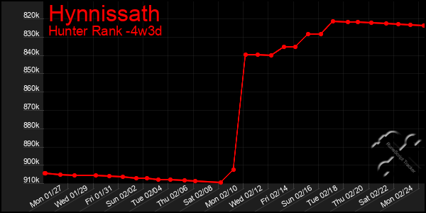 Last 31 Days Graph of Hynnissath