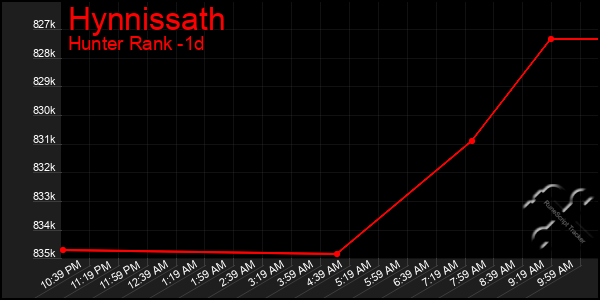 Last 24 Hours Graph of Hynnissath