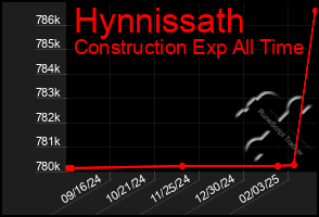 Total Graph of Hynnissath