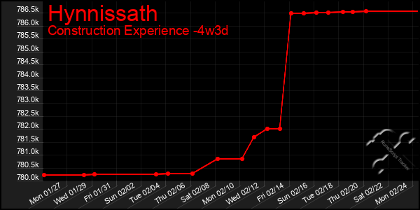 Last 31 Days Graph of Hynnissath