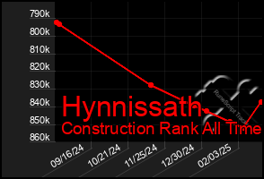 Total Graph of Hynnissath