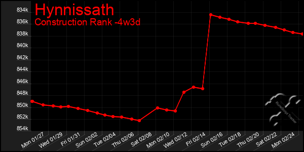 Last 31 Days Graph of Hynnissath