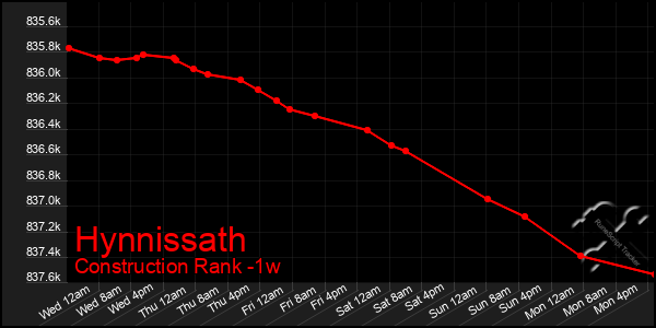 Last 7 Days Graph of Hynnissath