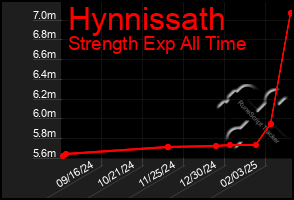 Total Graph of Hynnissath