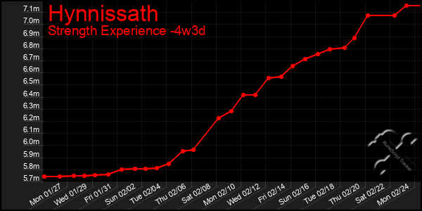 Last 31 Days Graph of Hynnissath