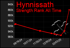 Total Graph of Hynnissath