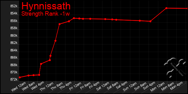 Last 7 Days Graph of Hynnissath