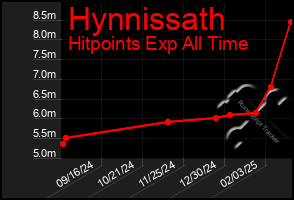 Total Graph of Hynnissath