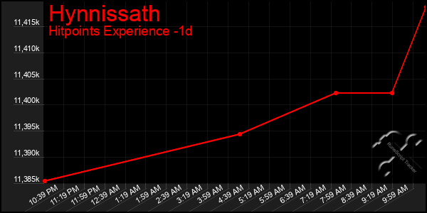 Last 24 Hours Graph of Hynnissath