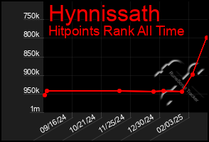 Total Graph of Hynnissath