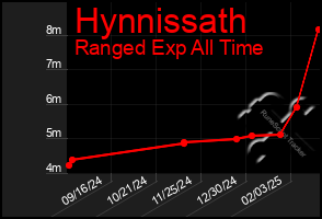 Total Graph of Hynnissath