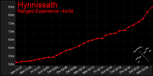 Last 31 Days Graph of Hynnissath