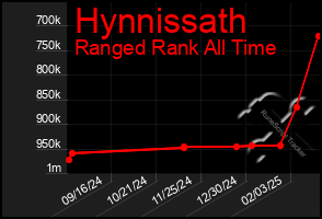 Total Graph of Hynnissath