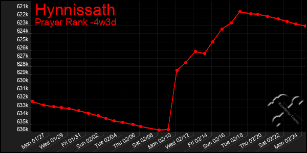 Last 31 Days Graph of Hynnissath