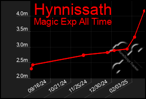 Total Graph of Hynnissath