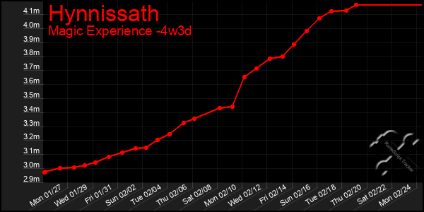 Last 31 Days Graph of Hynnissath