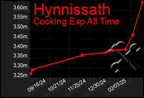 Total Graph of Hynnissath