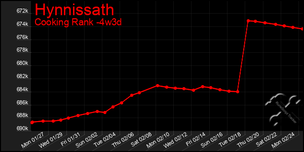 Last 31 Days Graph of Hynnissath