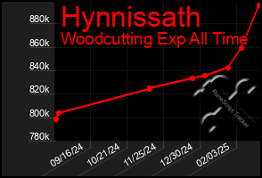 Total Graph of Hynnissath