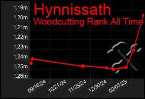 Total Graph of Hynnissath