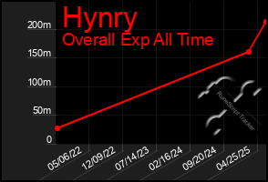 Total Graph of Hynry
