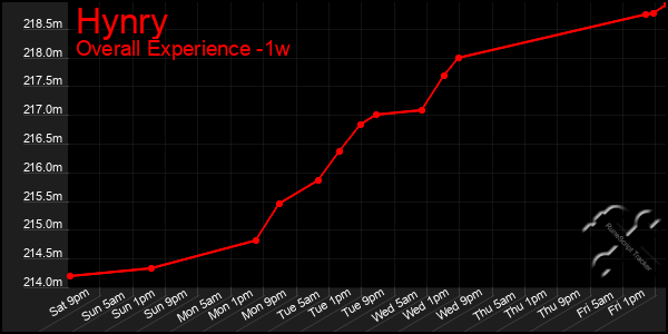 Last 7 Days Graph of Hynry