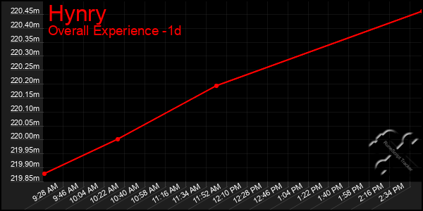 Last 24 Hours Graph of Hynry