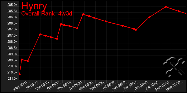 Last 31 Days Graph of Hynry