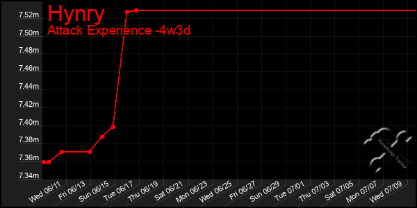 Last 31 Days Graph of Hynry