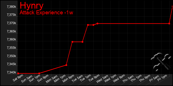 Last 7 Days Graph of Hynry