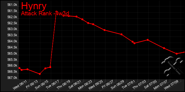 Last 31 Days Graph of Hynry