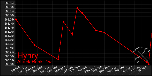 Last 7 Days Graph of Hynry