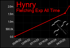Total Graph of Hynry