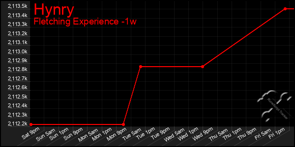 Last 7 Days Graph of Hynry