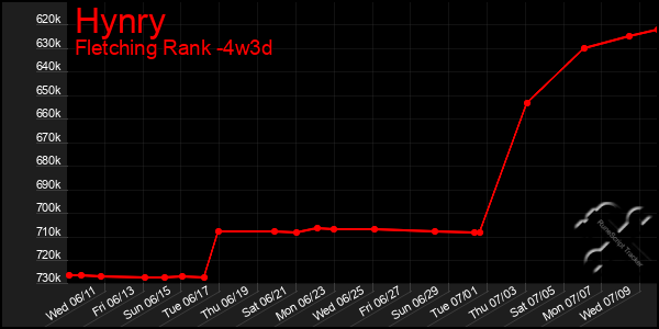Last 31 Days Graph of Hynry