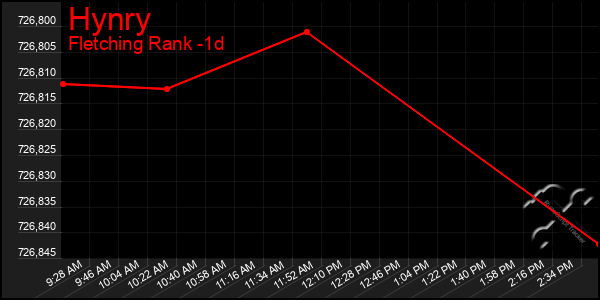 Last 24 Hours Graph of Hynry