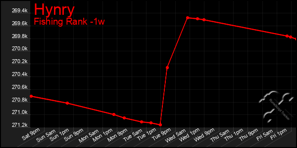 Last 7 Days Graph of Hynry