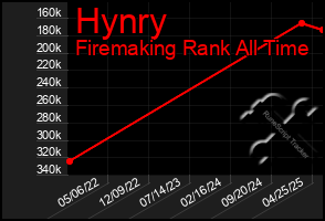 Total Graph of Hynry