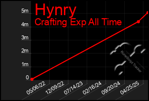 Total Graph of Hynry