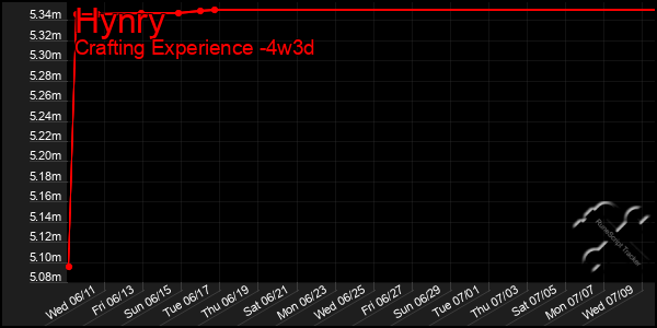 Last 31 Days Graph of Hynry