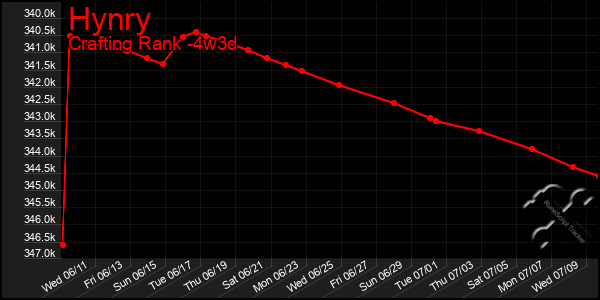 Last 31 Days Graph of Hynry
