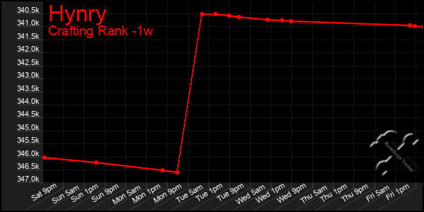 Last 7 Days Graph of Hynry