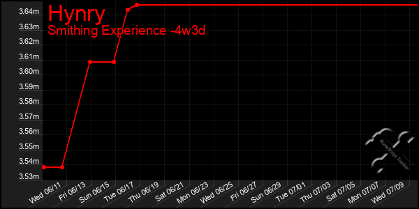 Last 31 Days Graph of Hynry