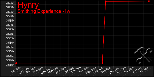 Last 7 Days Graph of Hynry