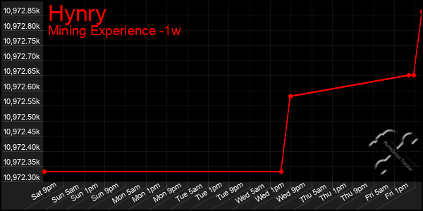 Last 7 Days Graph of Hynry